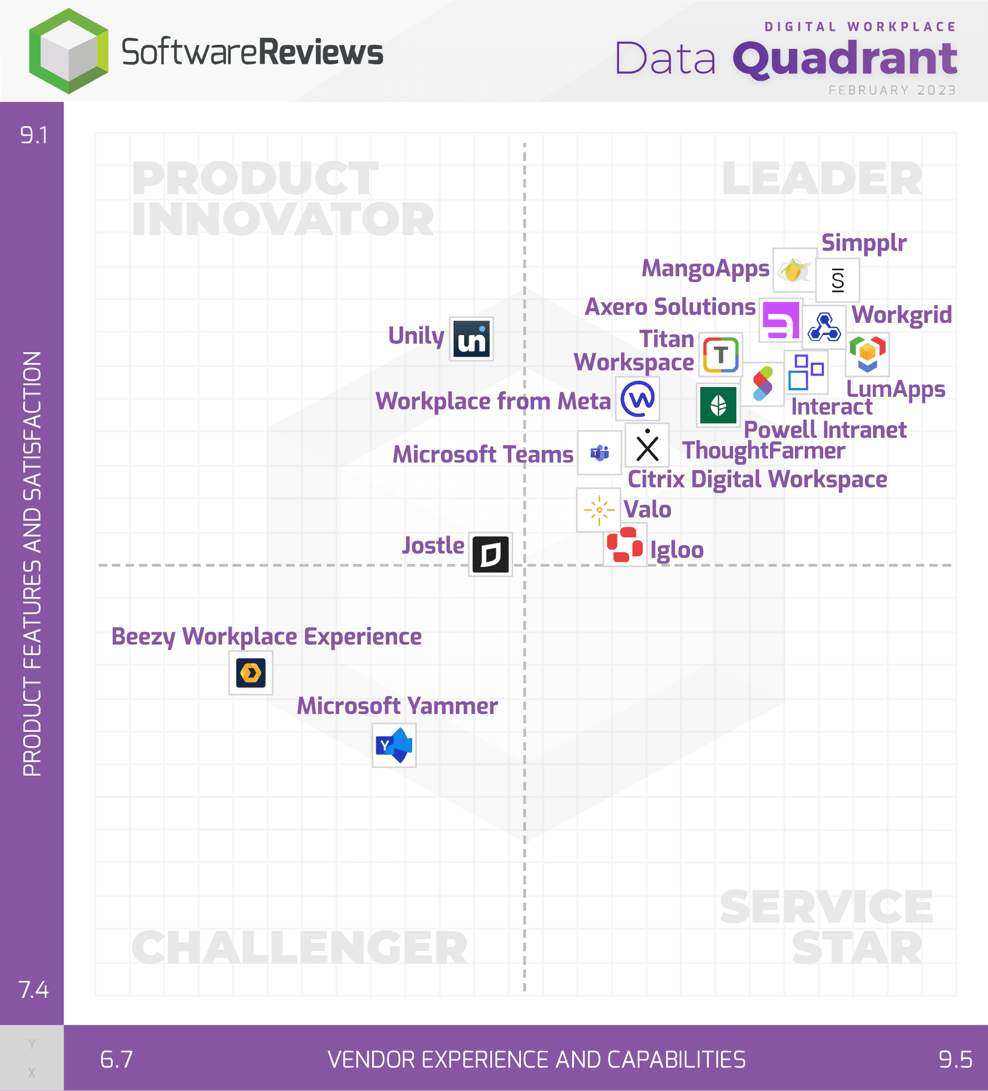 [asset]  Software Reviews ITRG - Digital Workplace Data Quadrant - 2X2 Image - Feb 2023